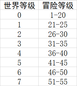 原神公测版日常玩法详解 每天需要做什么_等级系统