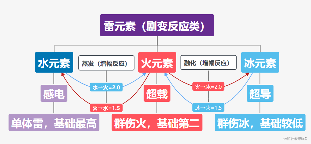 原神行秋全方位培养指南 队伍搭配与装备选择_元素强度