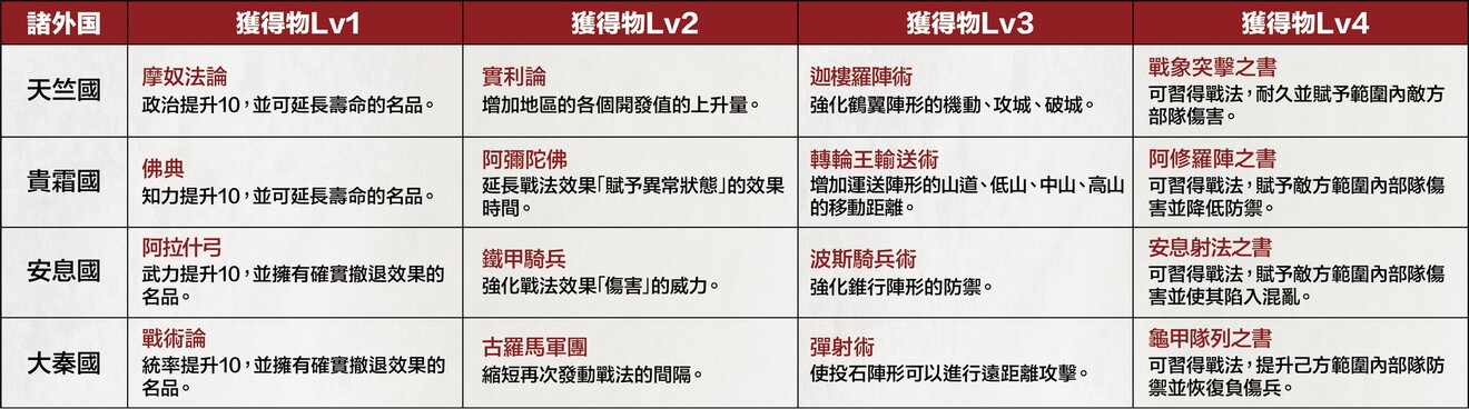 三国志14加强版贸易系统介绍 相互贸易国家一览