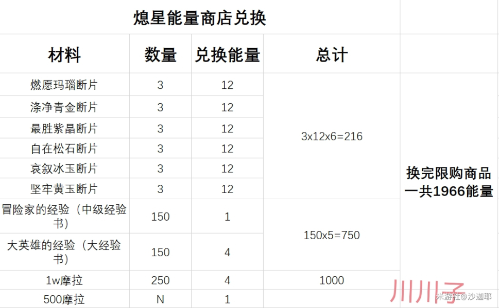 原神熄星能量商店搬空需要多少材料