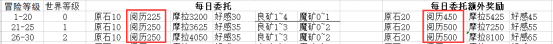 原神公测版日常玩法详解 每天需要做什么_等级系统