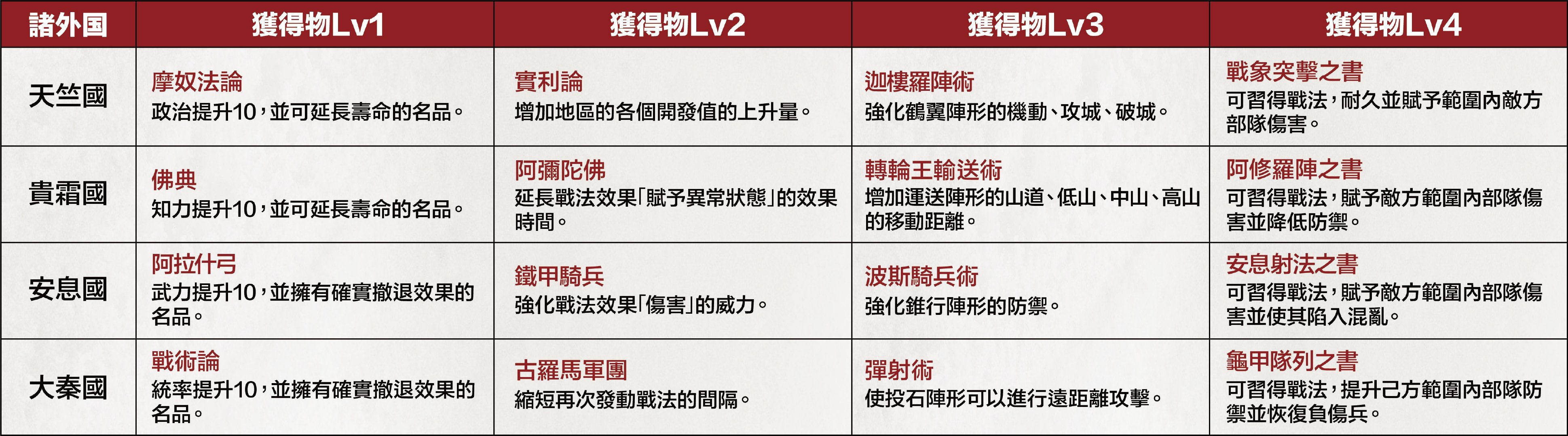 三国志14威力加强版各国宝物一览 新增宝物效果介绍