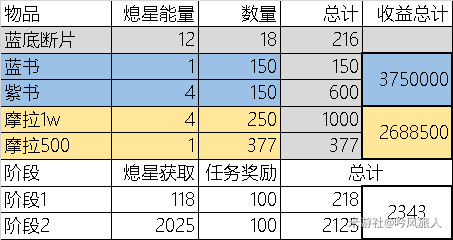 原神未归的熄星活动收益详解 总共能获得多少奖励