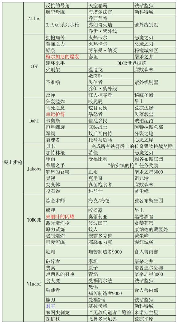 《无主之地3》1.5版本传奇掉落表分享 DLC4全传奇装备掉落位置一览_突击步枪