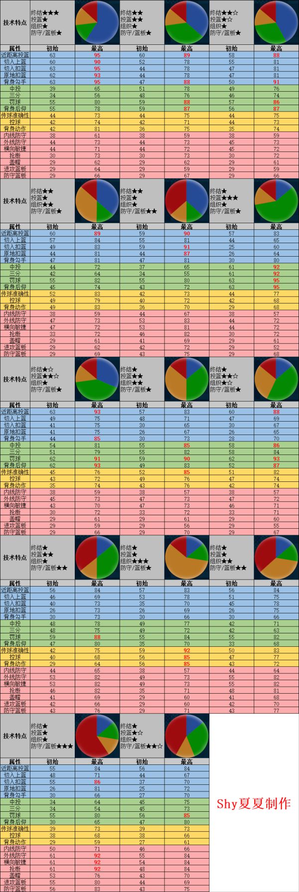 《NBA2K21》MC模式得分后卫饼图属性一览