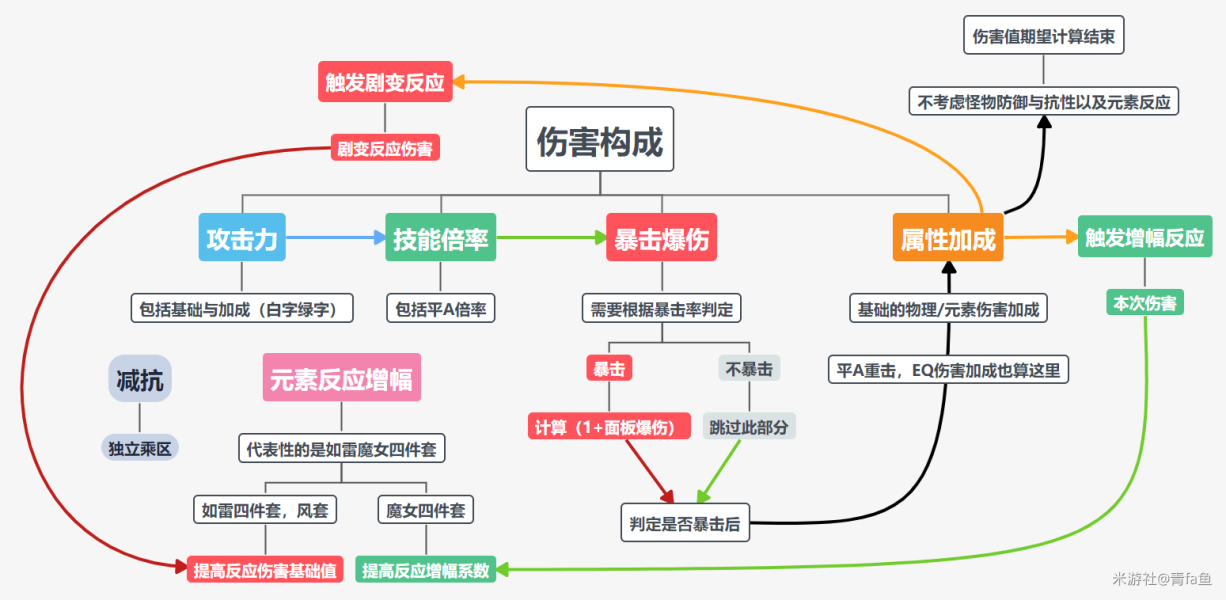 原神莫娜全方位培养指南 队伍搭配与装备选择_莫娜的不同培养方向