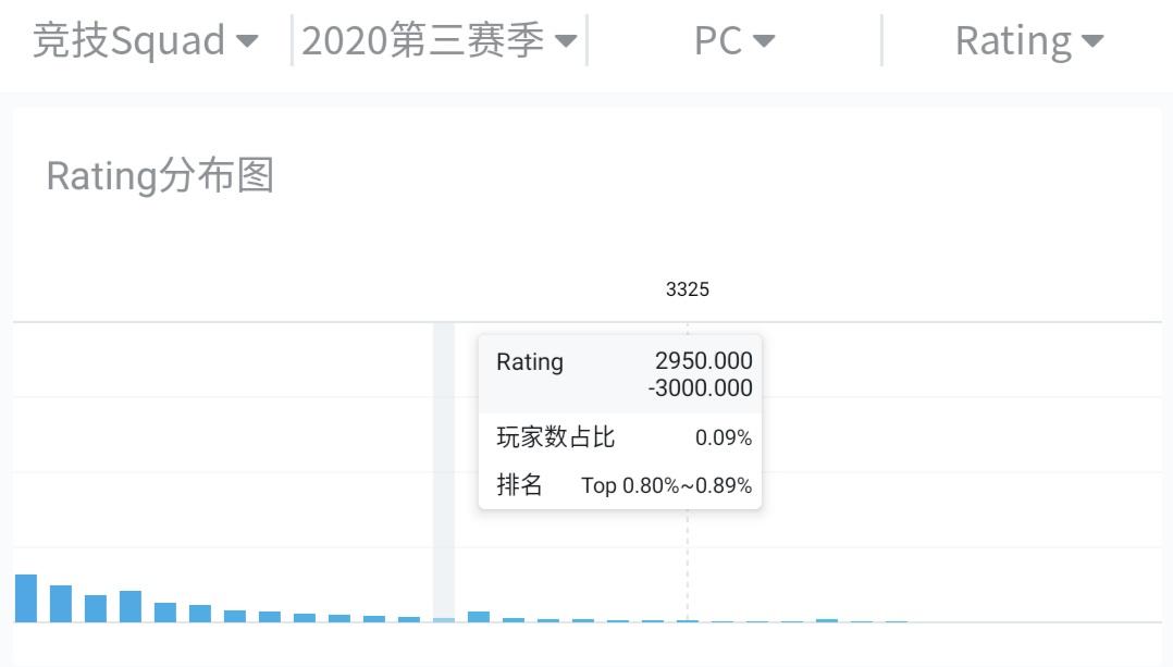 绝地求生第八赛季全球玩家天梯分数统计表 各分数玩家所占比值