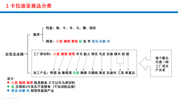 骑马与砍杀2经济系统详解 工厂用法攻略_商品分类