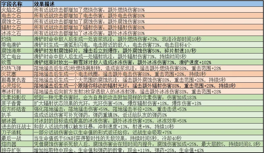 无主之地3神器和职业模组详解 神器和职业模组选择攻略_<span>神器</span>