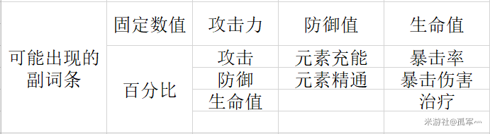 原神圣遗物各部位词缀选择推荐 圣遗物优先选择级分享_词条种类及分布