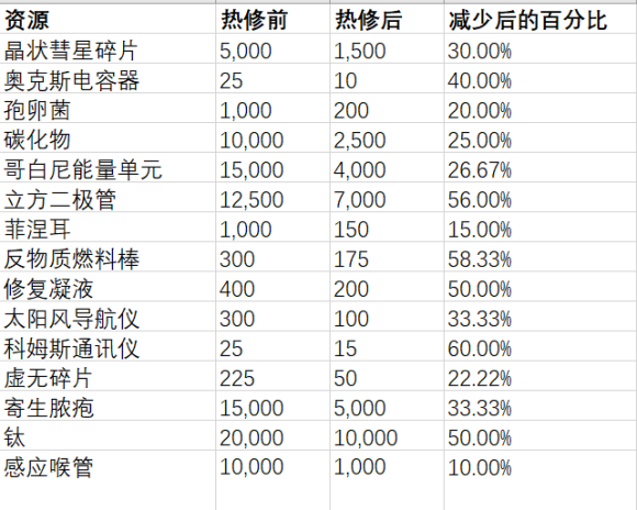 Warframe29.2版本更新内容汇总 9月30热修内容分享