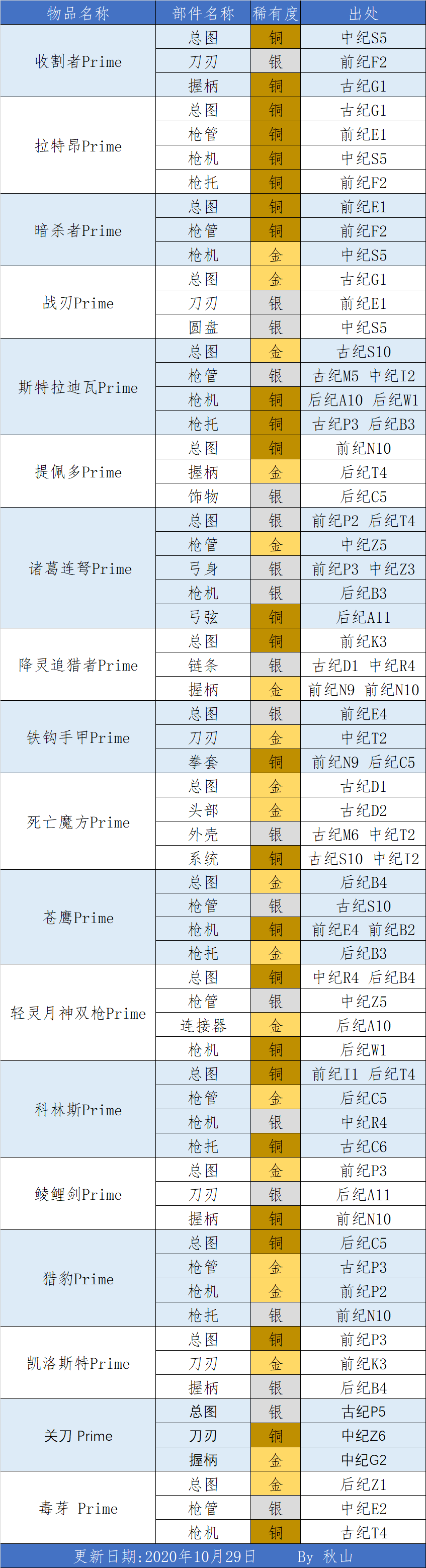 warframe29.3版全Prime物品获取方法汇总 全Prime物品出处一览