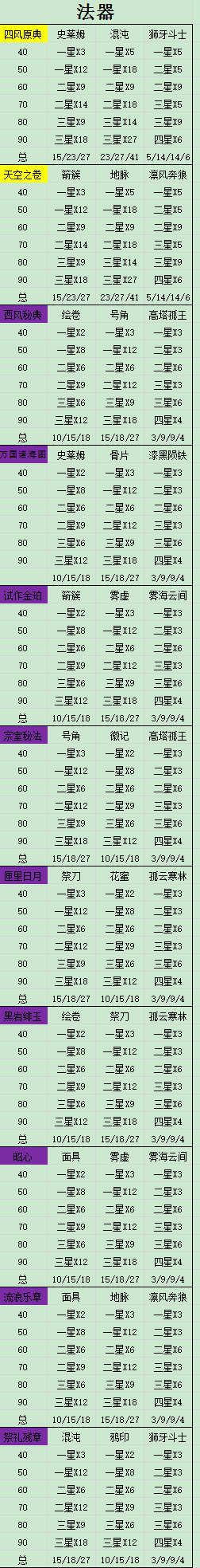 原神武器突破所需材料数量一览_法器