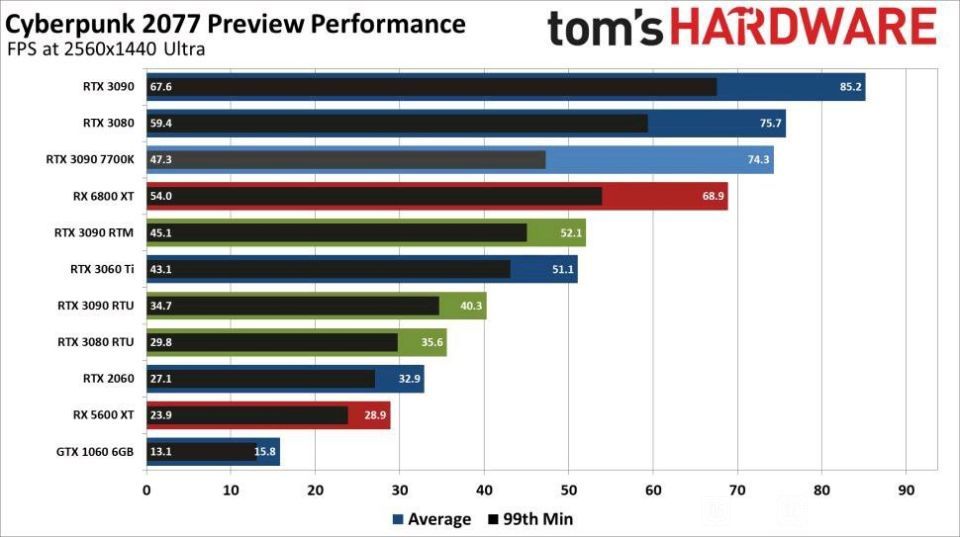 赛博朋克2077显卡帧数排名 N卡与A卡帧率排行
