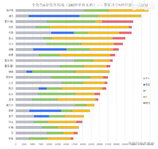 原神全角色DPS排行及输出占比介绍