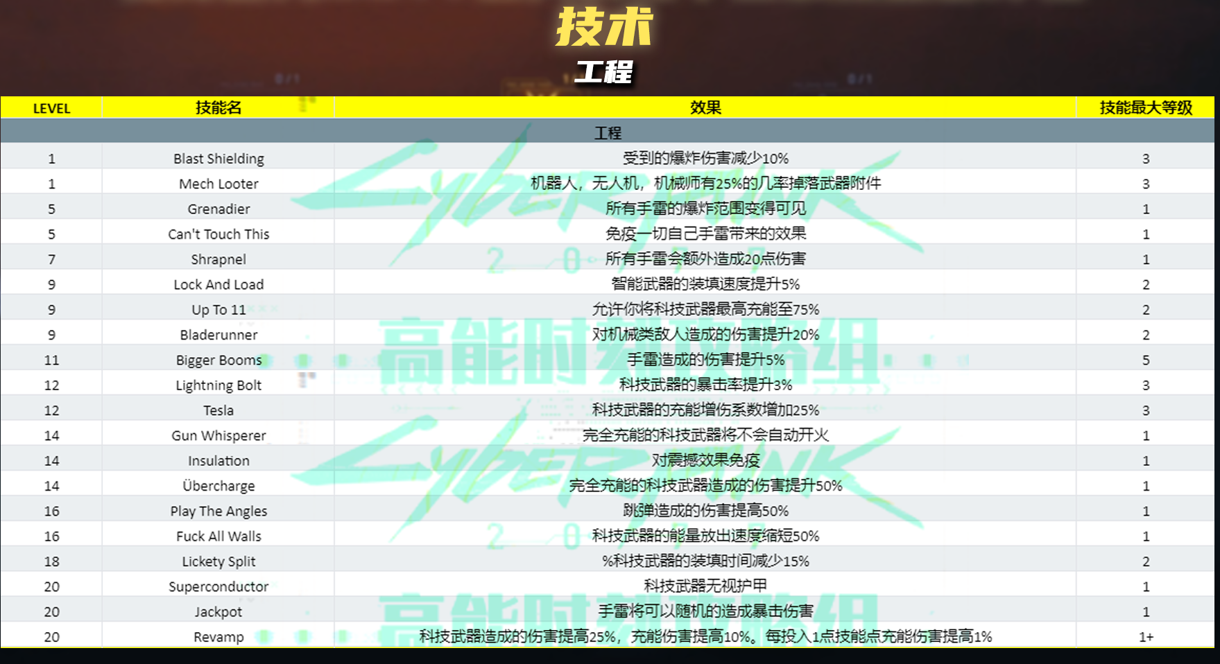 赛博朋克2077技术技能属性效果与等级说明
