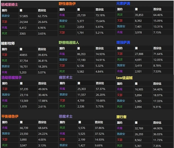 魔兽世界9.0最受欢迎盟约排名一览 盟约选择参考