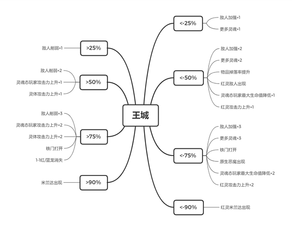 恶魔之魂重制版世界黑白事件汇总 黑白影响一览