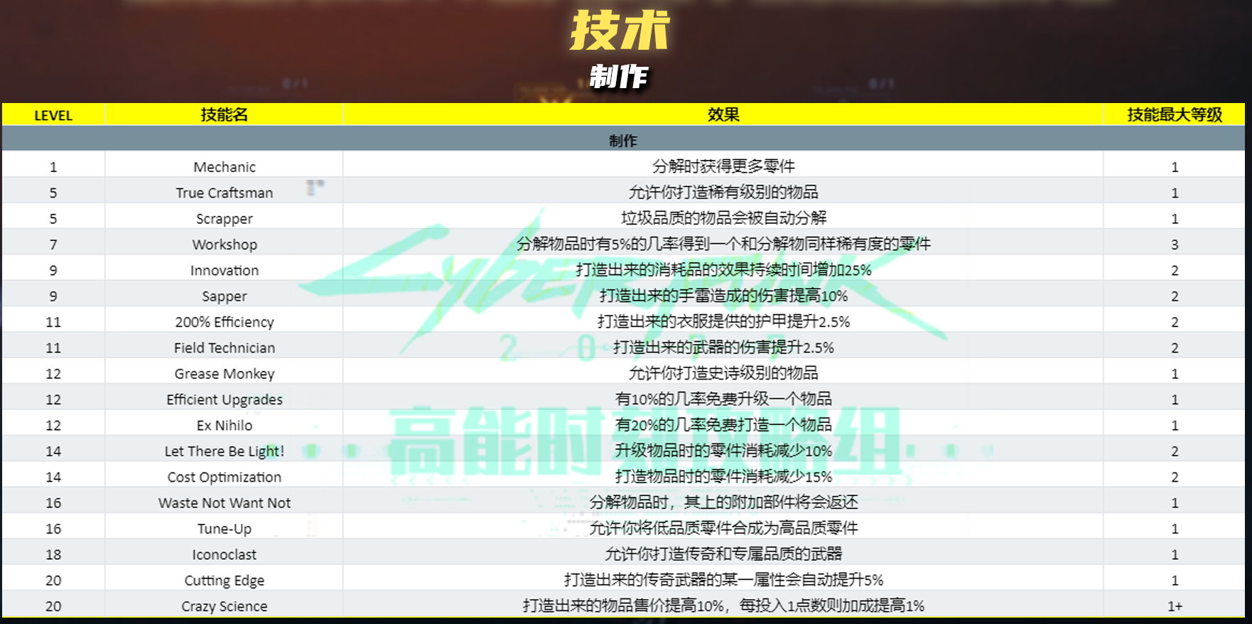 赛博朋克2077技术技能属性效果与等级说明