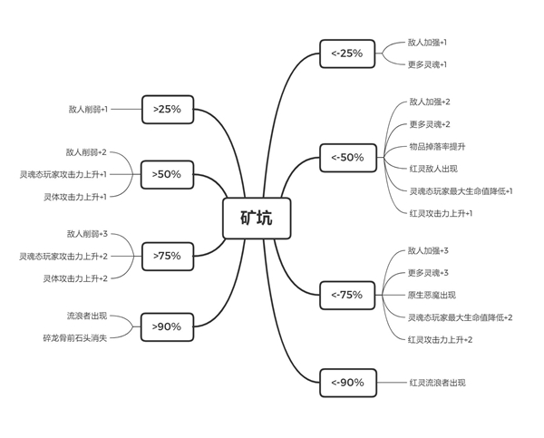 恶魔之魂重制版世界黑白事件汇总 黑白影响一览