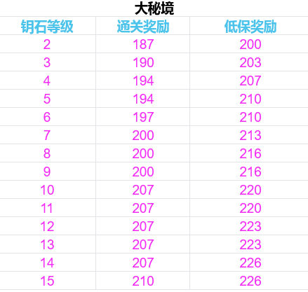 魔兽世界9.0第一赛季大秘境奖励 低保及通关装等说明