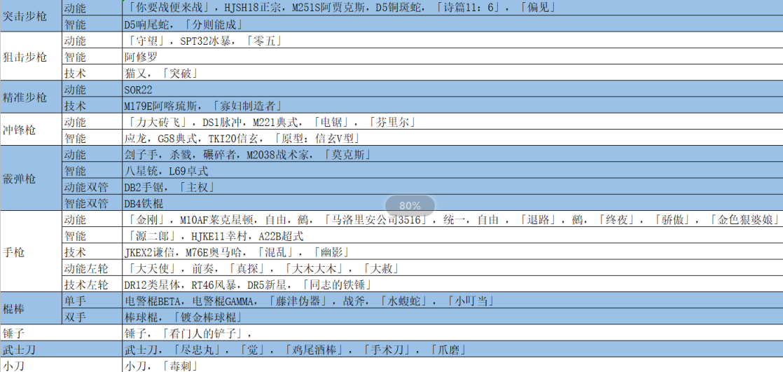 赛博朋克2077全传说武器收集指南 全传说武器介绍