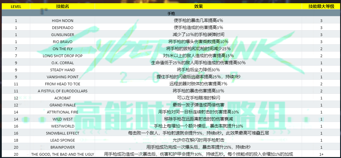 赛博朋克2077反应技能效果及等级汇总