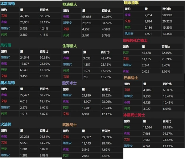 魔兽世界9.0最受欢迎盟约排名一览 盟约选择参考