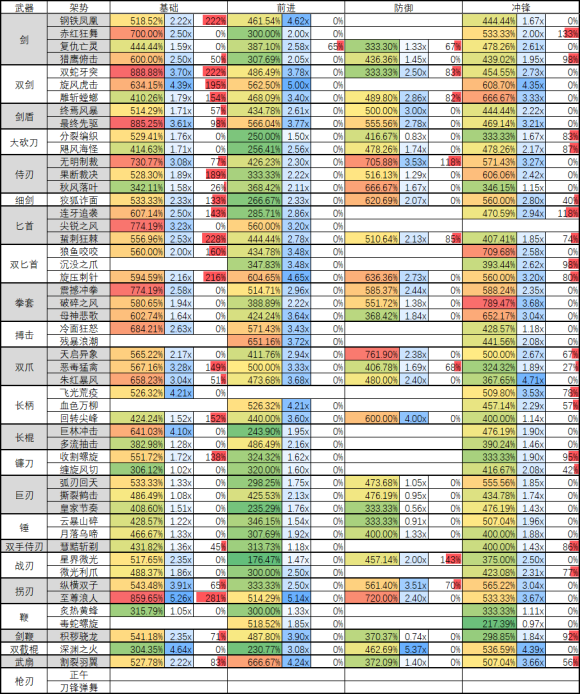 warframe近战武器架势DPS统计表分享