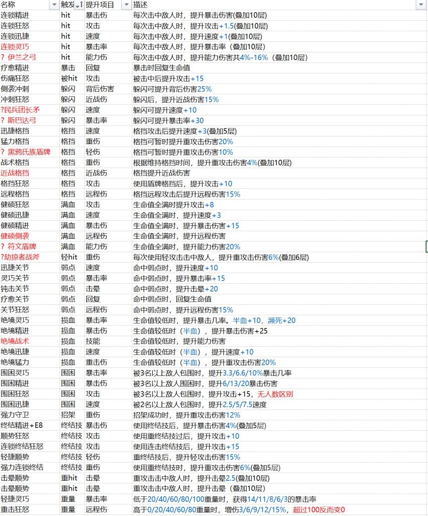 刺客信条英灵殿方形符文全汇总 高级菱形符文属性大全