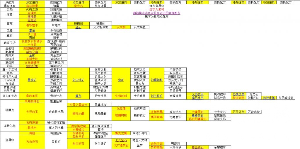 莱莎的炼金工房2变换配方列表 A22变换配方大全