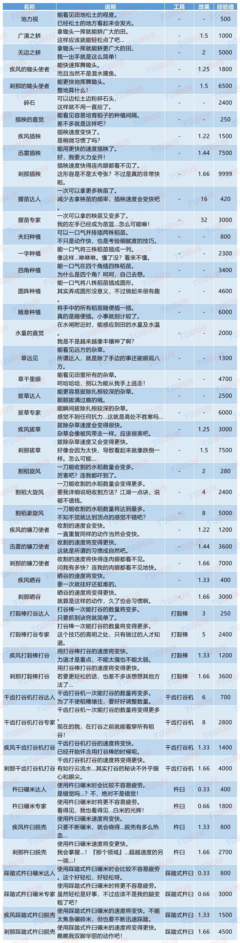 天穗之咲稻姬全农技效果列表 农技所需工具及经验一览