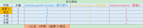 饥荒联机版种瓜得瓜种地布局攻略 最佳种地布局图分享