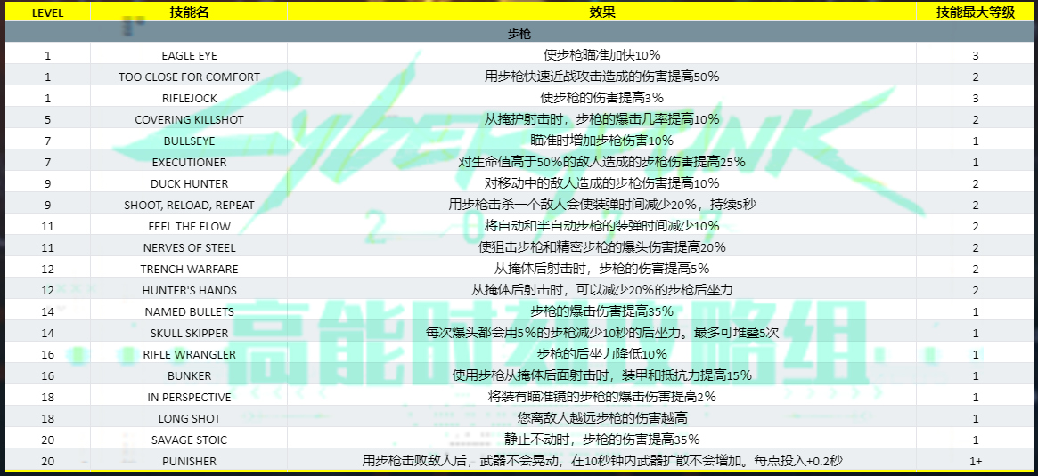 赛博朋克2077反应技能效果及等级汇总