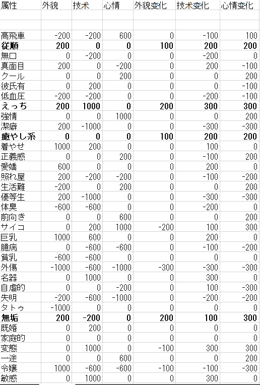 dohnadohna人才属性列表 全属性效果汇总