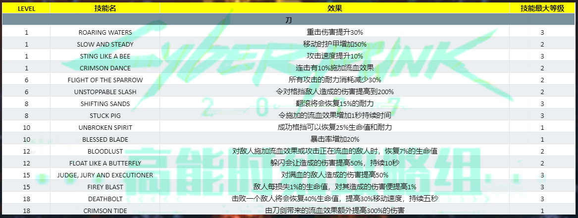 赛博朋克2077反应技能效果及等级汇总