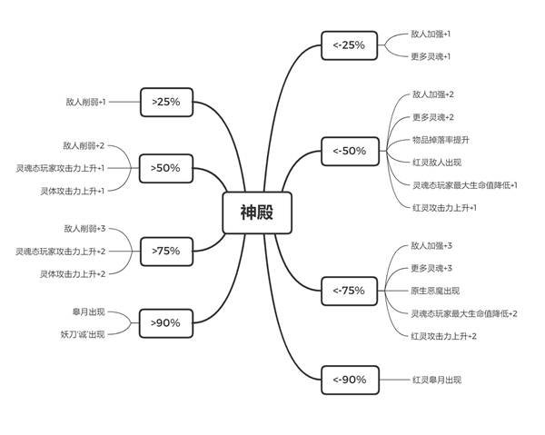 恶魔之魂重制版世界黑白事件汇总 黑白影响一览