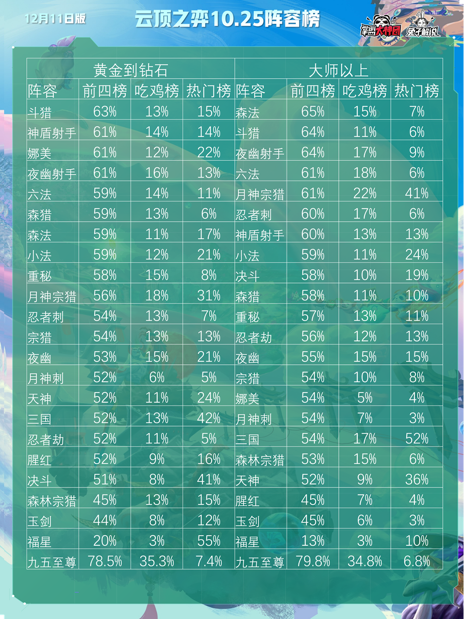 云顶之弈10.25阵容排行 10.25最强吃鸡阵容汇总