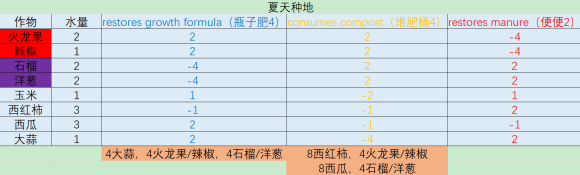 饥荒联机版种瓜得瓜种地布局攻略 最佳种地布局图分享