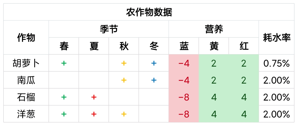 饥荒联机版农作物搭配汇总 种瓜得瓜版本作物搭配大全