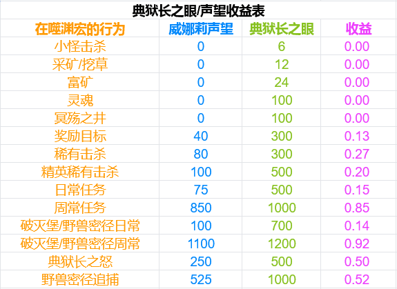 魔兽世界9.0威娜莉声望快速提升技巧分享