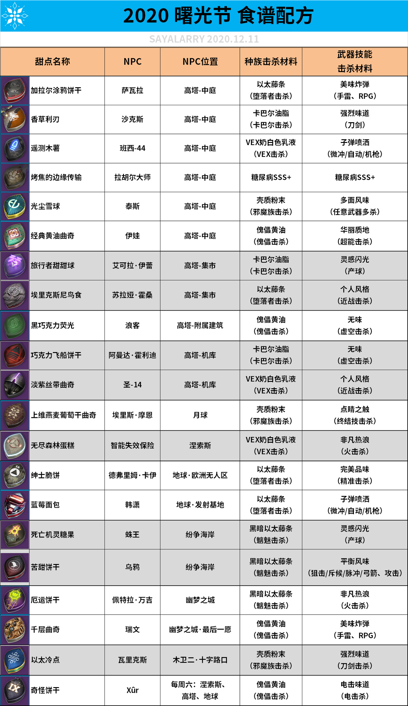 命运2曙光节食谱配方汇总 全甜点制作方法