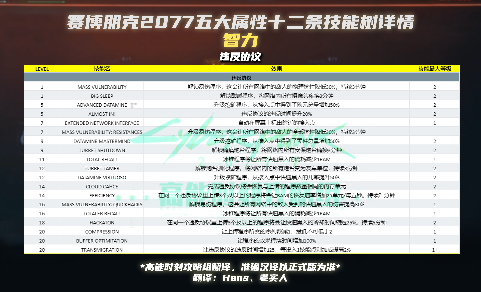 赛博朋克2077智力技能属性效果与等级汇总