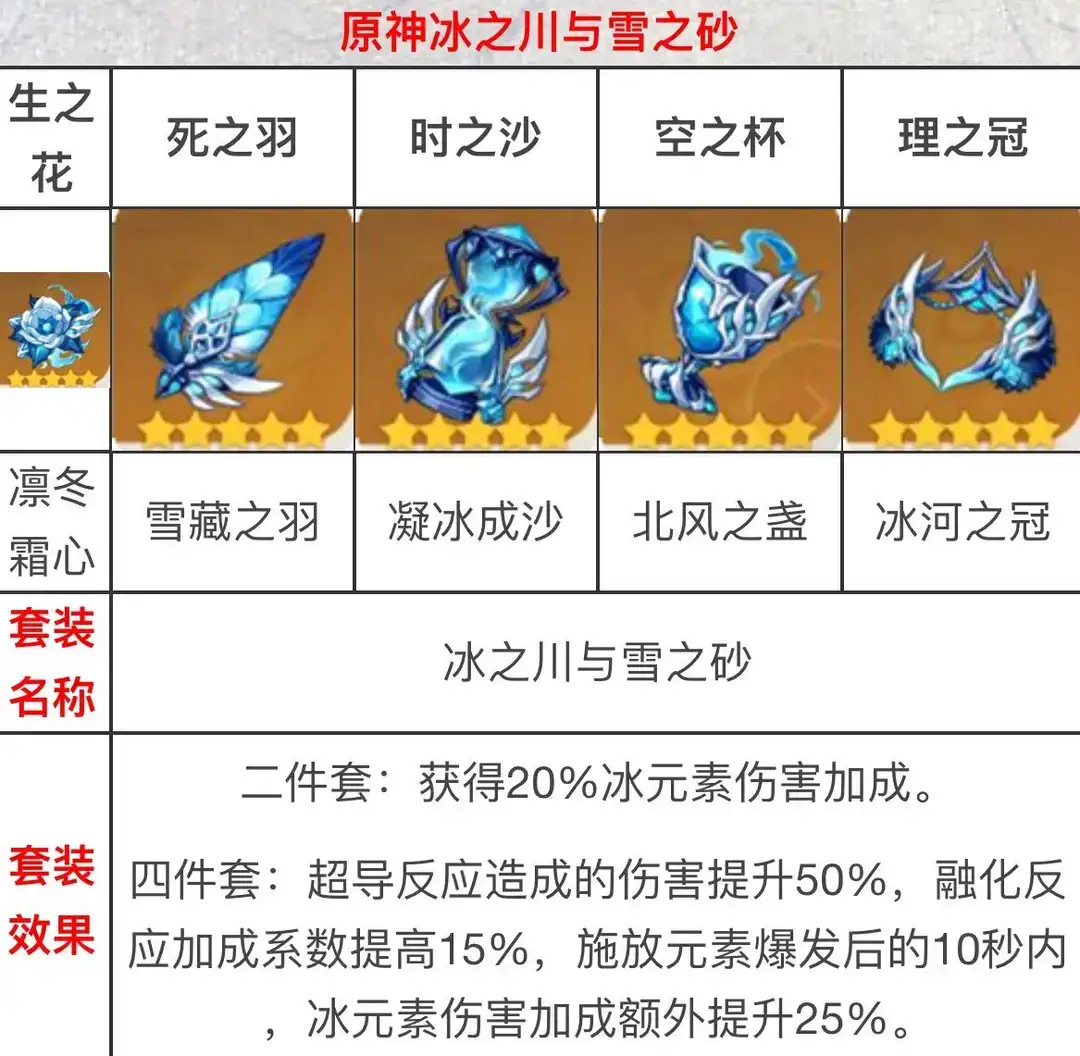 原神冰之川与雪之砂套装获取方法 1.2冰套属性效果一览