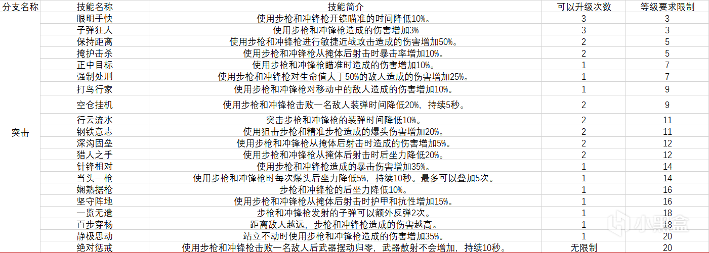 赛博朋克2077角色技能详解与专长加点推荐_反应-突击