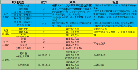 饥荒联机版种瓜得瓜沃姆伍德改动测试 植物人重做详解