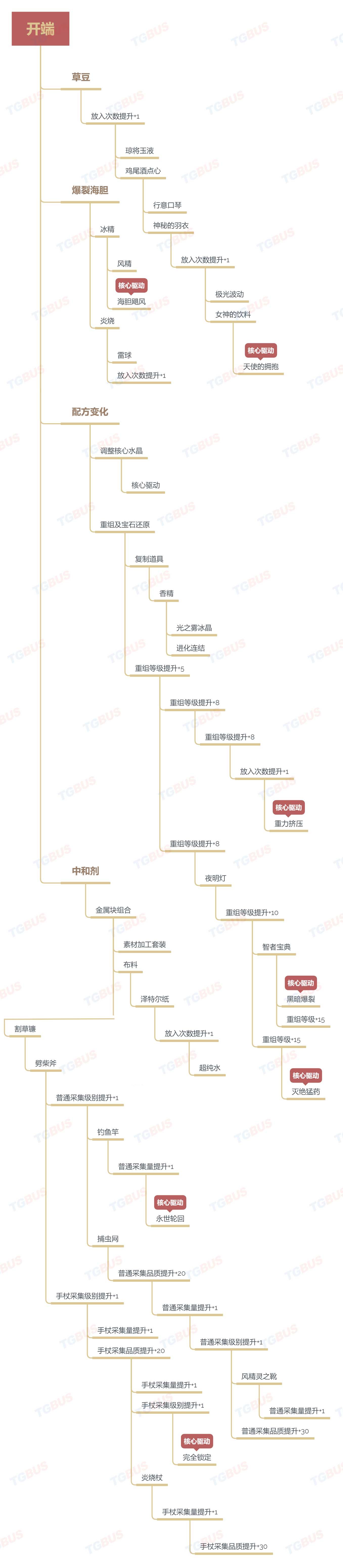 莱莎的炼金工房2技能树解锁列表 解锁顺序一览