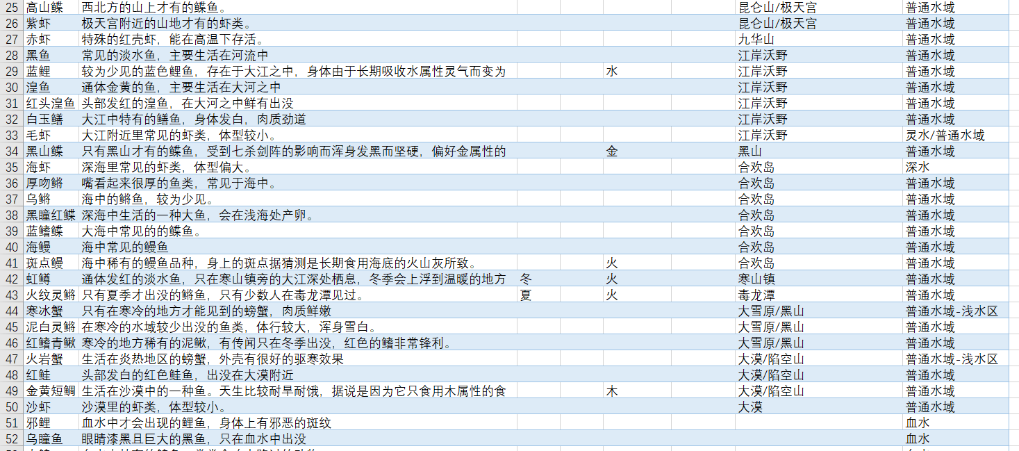 了不起的修仙模拟器全鱼类地点及钓鱼条件分享