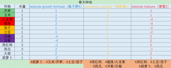 饥荒联机版种瓜得瓜种地布局攻略 最佳种地布局图分享