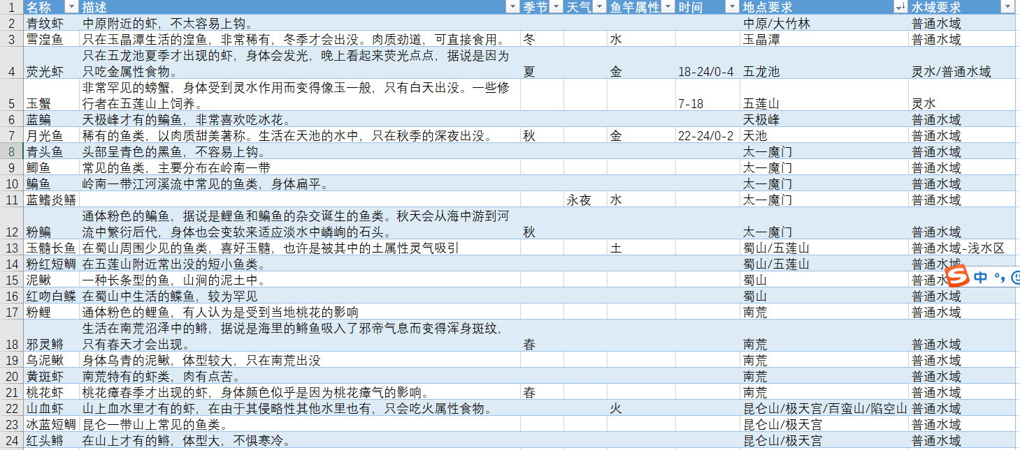 了不起的修仙模拟器全鱼类地点及钓鱼条件分享